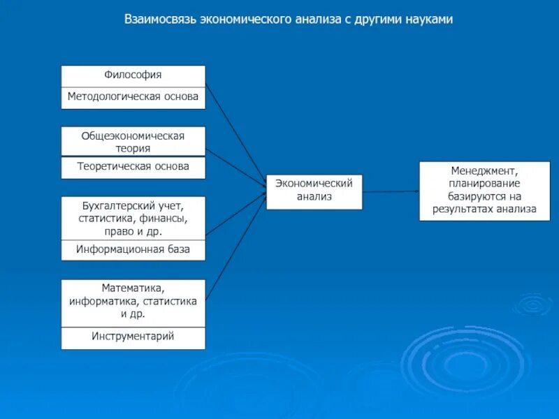 Экономический анализ и другие науки. Экономический анализ. Связь экономического анализа с другими дисциплинами. Взаимосвязь статистики с другими науками. Взаимосвязь анализа с другими науками.