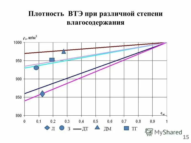 Зависимость изобарной теплоемкости от температуры. Влагосодержание воздуха кг/кг. Влагосодержание масла. Масло подсолнечное влажность. Содержание сухих веществ в масле растительном.