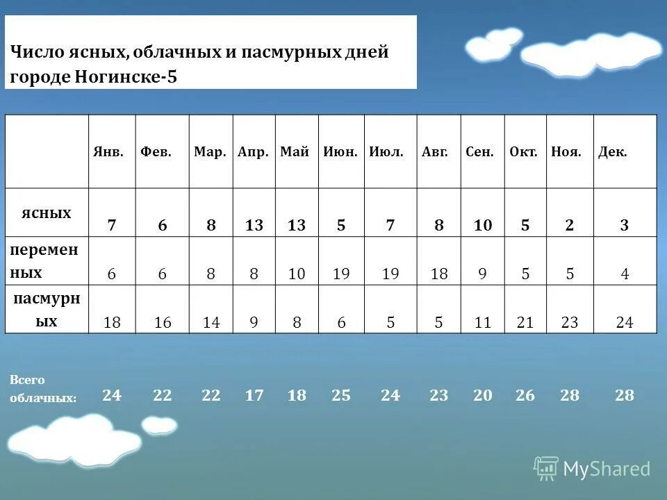 Область сколько погода. Количество ясных облачных и пасмурных дней. Среднее число ясных облачных и пасмурных дней таблица. Количество пасмурных дней. Число ясных дней.