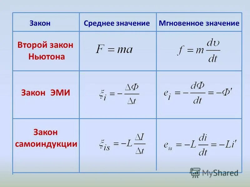 Мгновенное значение тока определение. Мгновенное значение силы тока. Максимальные значения мгновенных величин. Максимальные значения мгновенных величин. Среднее значение синусоидальной величины.