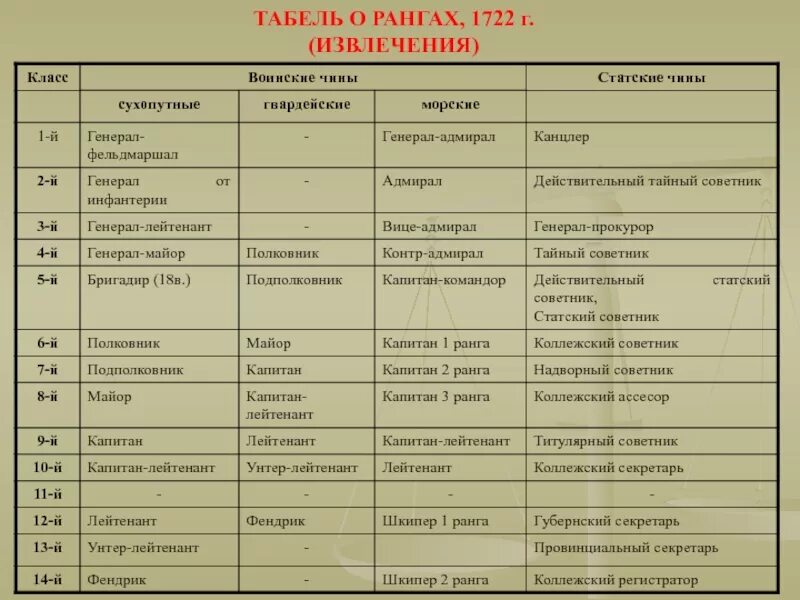Табель о рангах го. Табель о рангах 1722. табель о рангах российской империи петр. табель о рангах петра 1. табель о рангах 1722 таблица.