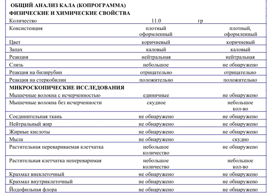 Микроскопия кала копрограмма норма. Нормы анализа кала у детей таблица. Лейкоциты в Кале у взрослого 1-2. Микроскопическое исследование кала норма у новорожденных. Слизь в кале норма