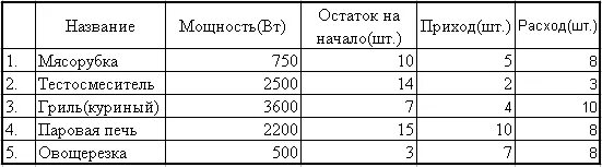 Эксель таблица для учета товаров. Как посчитать приход. Таблица прихода и расхода товара. Приход расход остаток. Таблица приход расход остаток.