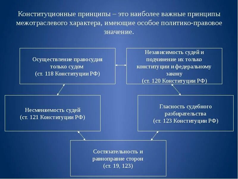 Верные принципы судопроизводства в рф. Конституционные принципы. Конституционные принципы судоустройства и судопроизводства. Принципы Конституции. Система принципов правосудия.