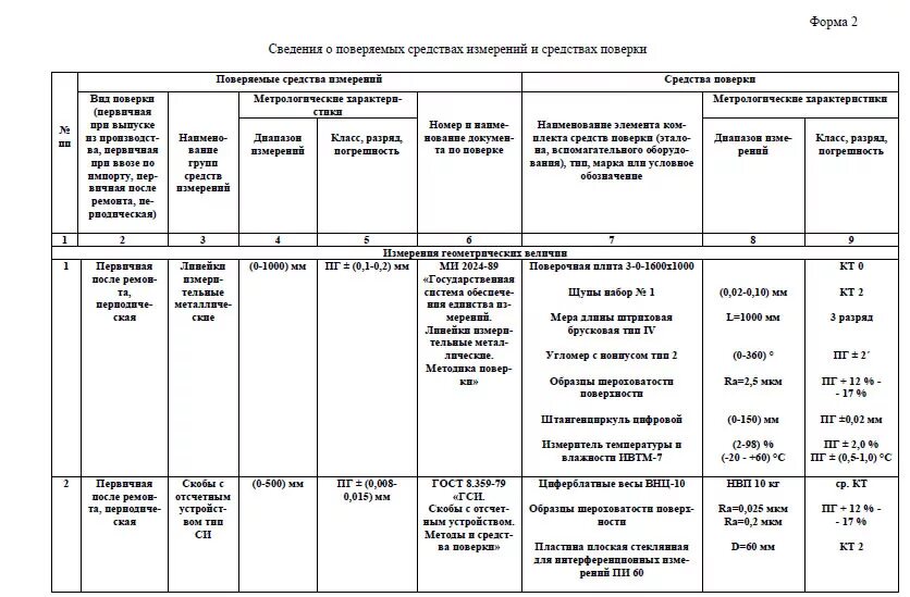 Информация о наличии и сроках. Форма Графика проведения поверки/калибровки средств измерений. График метрологической поверки средств измерений. График поверки эталонов и средств измерений. Оснащенность лаборатории средствами измерений (си).