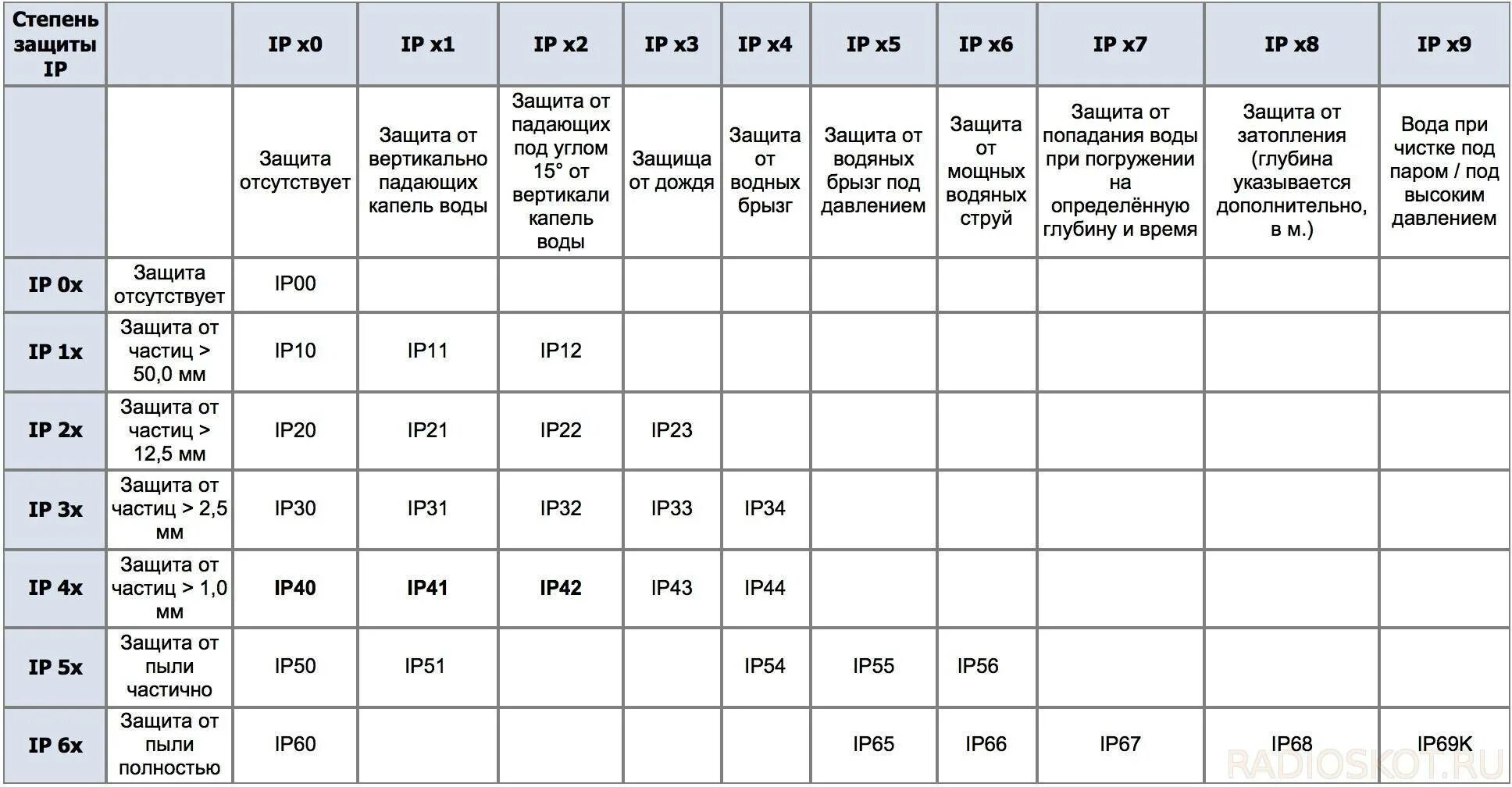 Ip 68 расшифровка степень. Степень защиты оболочки электрооборудования ip68. Степень защиты оболочки электрооборудования по маркировке IP 6 8. Расшифровка степени защиты IP электрооборудования. Степень защиты оболочек электрооборудования ip54.