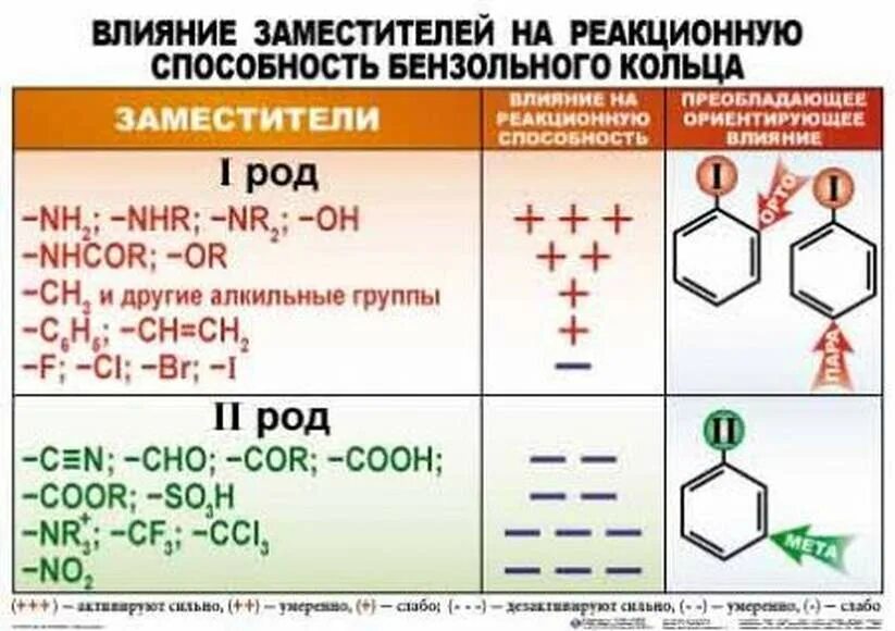 Заместители первого и второго рода в бензольном кольце. Заместители 1 рода в бензольном кольце. Заместители первого и второго рода химия. Заместители бензойного кольца. Мета вещество