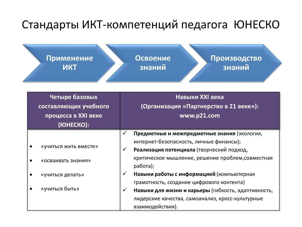 Стандарты ИКТ. Стандарты в области ИКТ. ИКТ компетенции учителя. Структура ИКТ-компетентности учителей. Подход развития жизненных навыков это