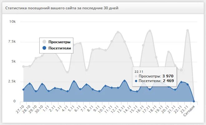 Статистика компании. Самому статистика сайта. Построение рейтинга. Самому статистика сайта. Посещений.
