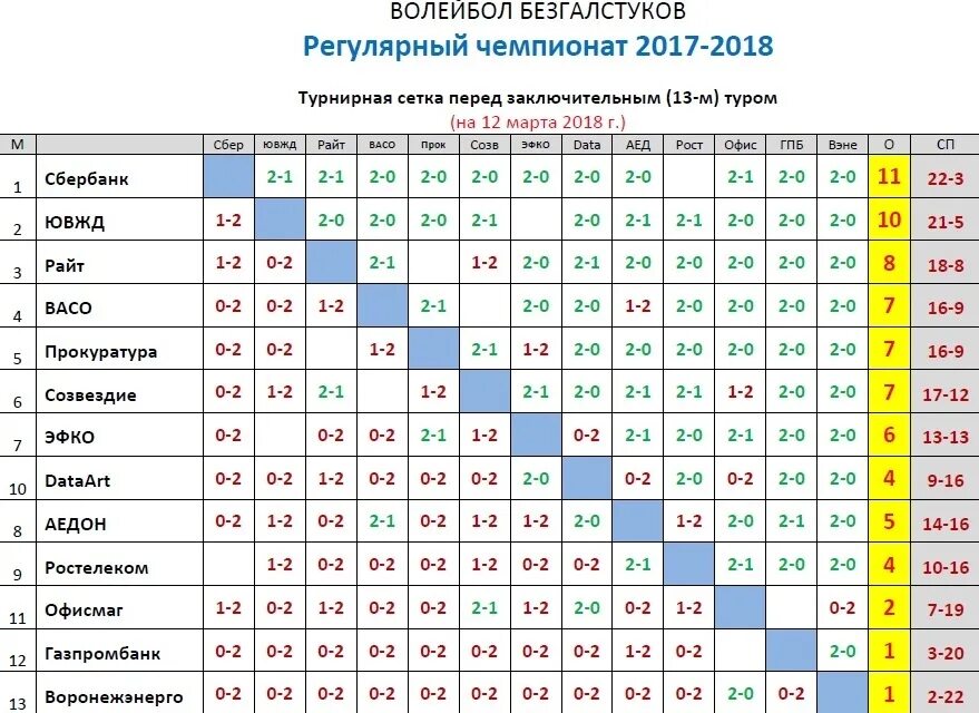 Сводная таблица результатов игр по волейболу. Квн турнирная таблица 2021. Женский волейбол. Турнирная таблица волейбол мужчины. Волейбол результаты последнего тура.