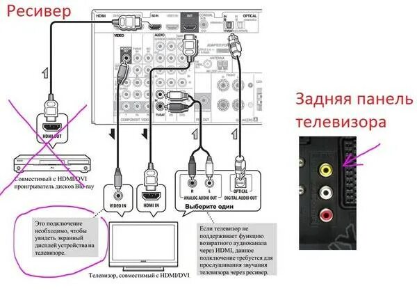 Как подключить умную колонку салют к телевизору. Схема подключения тв приставки av-ресивер. схема подключения av ресивера к телевизору. схема подключения dvd к телевизору через ресивер. подключить телевизор к ресиверу пионер через hdmi.