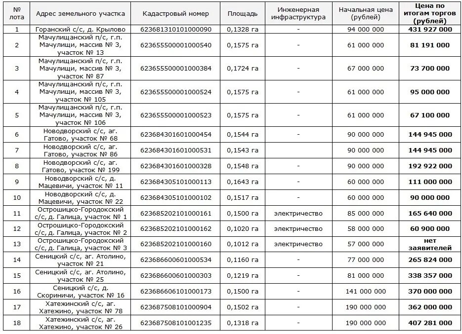 Результаты по участкам москва. Аукцион по продаже земельных участков. Получение земельного участка. Узнать очередь на земельный участок многодетной семье. Список квартир выставленных на продажу.