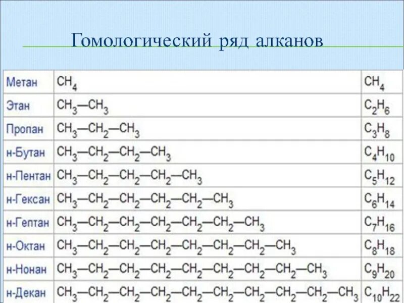 Пропан бутан гомологи. Метан Этан пропан бутан Пентан таблица. Этан пропан бутан таблица. Бутен Пинтен Гиксен таблица. Метан Пентан бутан таблица.