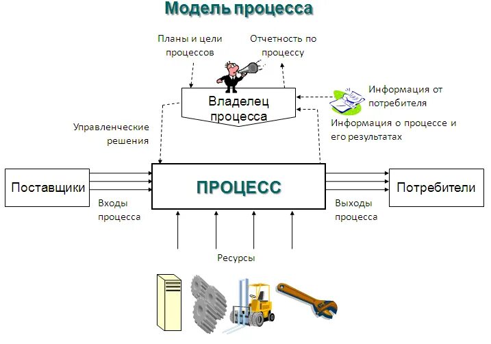 Схема бизнес процесса вход выход. Упрощенная схема процесса. Модель процесса схема. Моделирование процессов. Анализ входов выходов