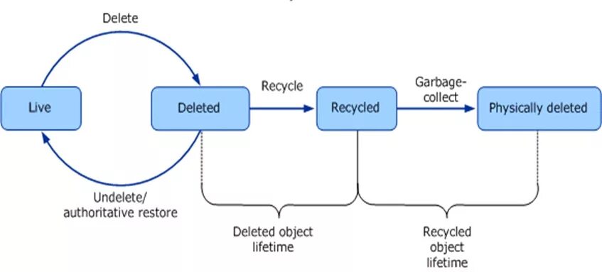 Active directory удаление объекта