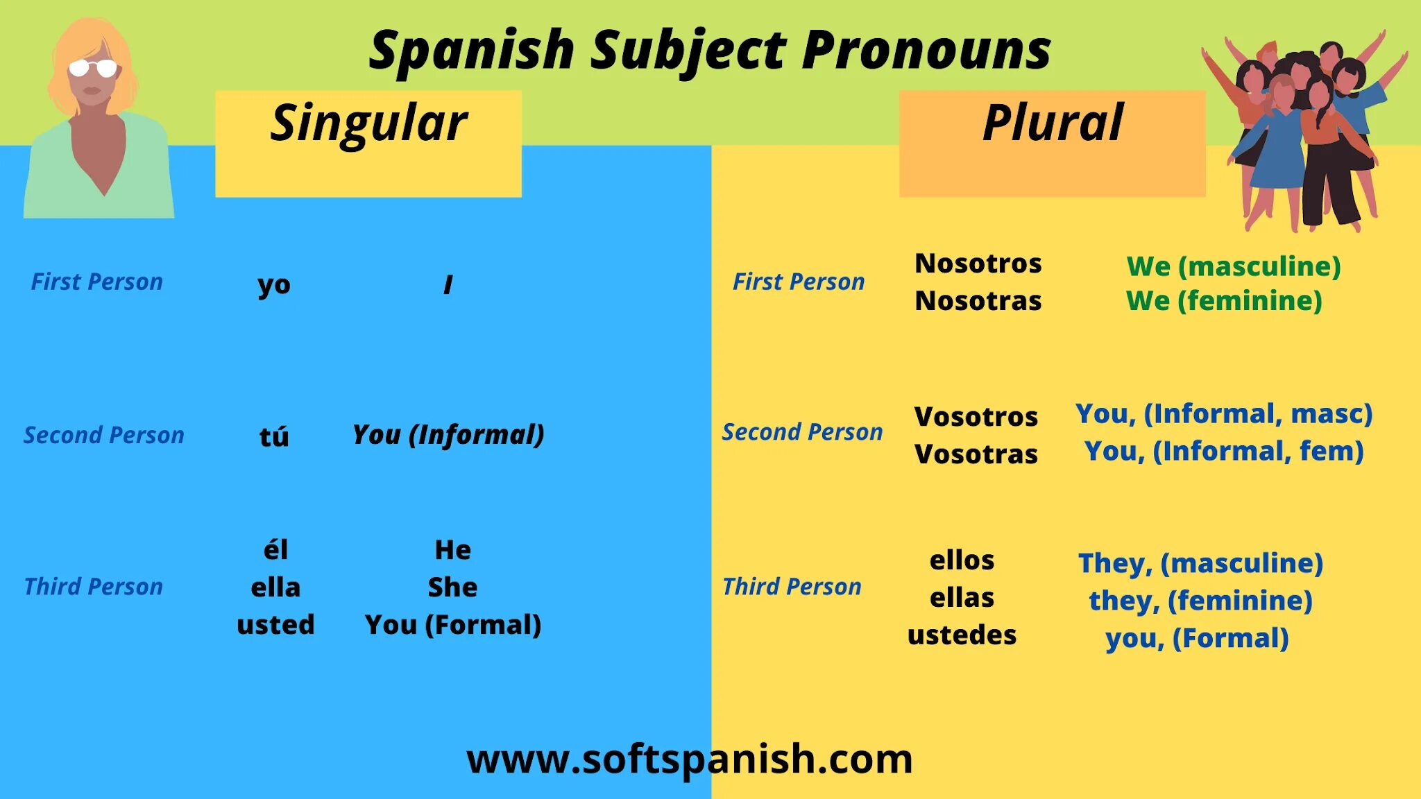 Person plural. Spanish pronouns. Pronouns in Spanish. Сабджект местоимения. Espanol pronouns.