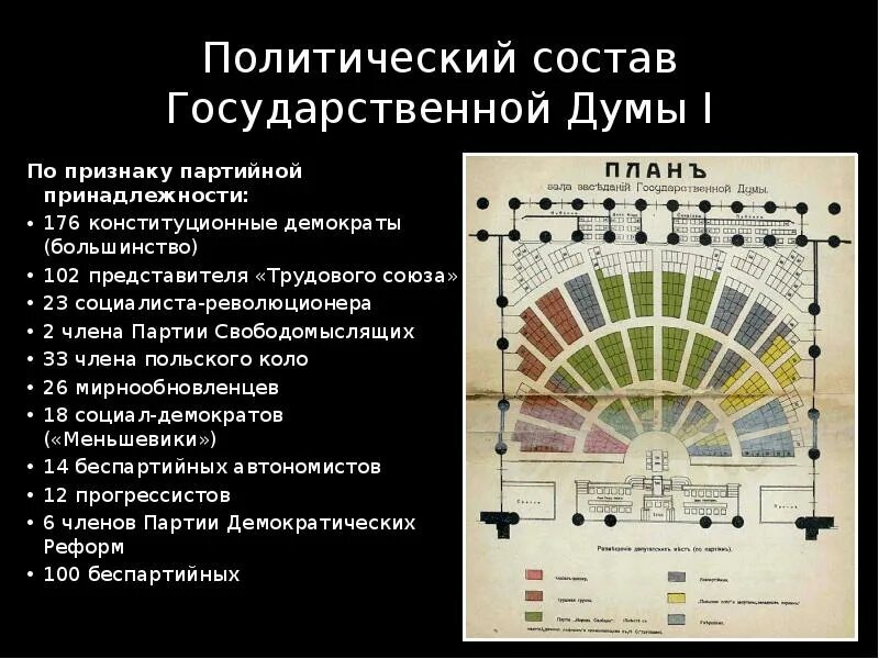 Состав 3 думы. Политический состав 1 государственной Думы. Основные вопросы 3 государственной Думы. Партийная принадлежность первой государственной Думы. Состав первой государственной Думы 1906.