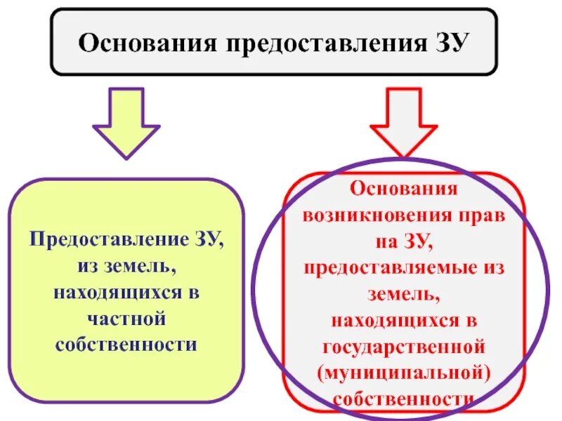 На основании предоставленных ему прав. Основания возникновения прав на земельные участки схема. Основания возникновения право собственности на землю. Основания возникновения частной собственности.