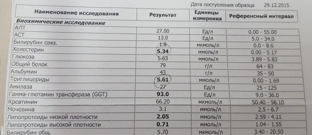 В анализе крови повышены холестерин. Общий холестерин норма биохимии. Биохимия крови норма общий холестерин. Холестерин в биохимическом анализе крови. Показатели холестерина в общем анализе крови.