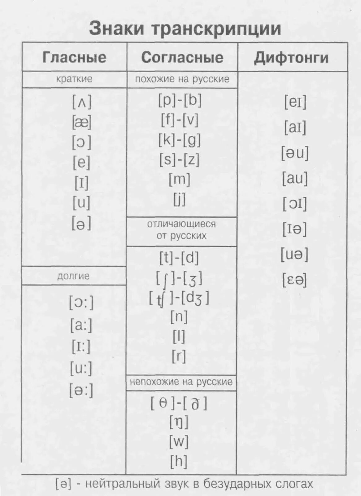 Таблица буква звук английский. Знаки фонетической транскрипции английского языка. Английский язык фонетические транскрипции в английском. Транскрипционные звуки английского языка карточки. Транскрипционные звуки английского.