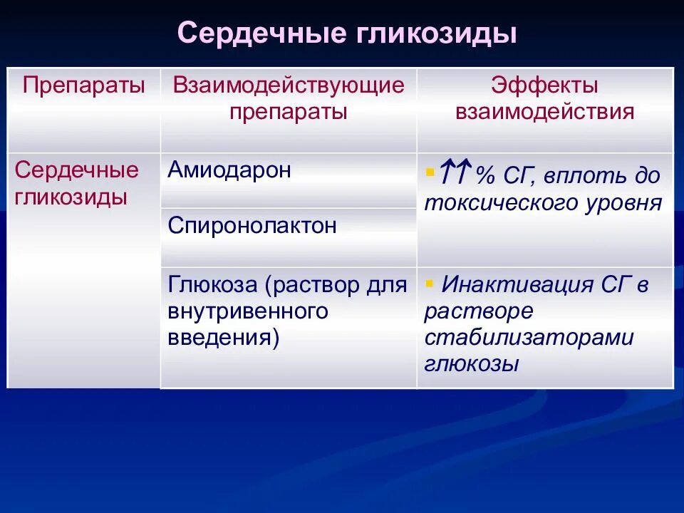 Средства сердечные гликозиды. Сердечные гликозиды препараты. Сердечные гликозиды таблетки. Водорастворимые сердечные гликозиды. Сердечные гликозиды взаимодействие.