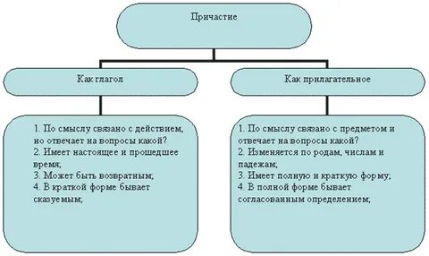 Правильный причастие или прилагательное