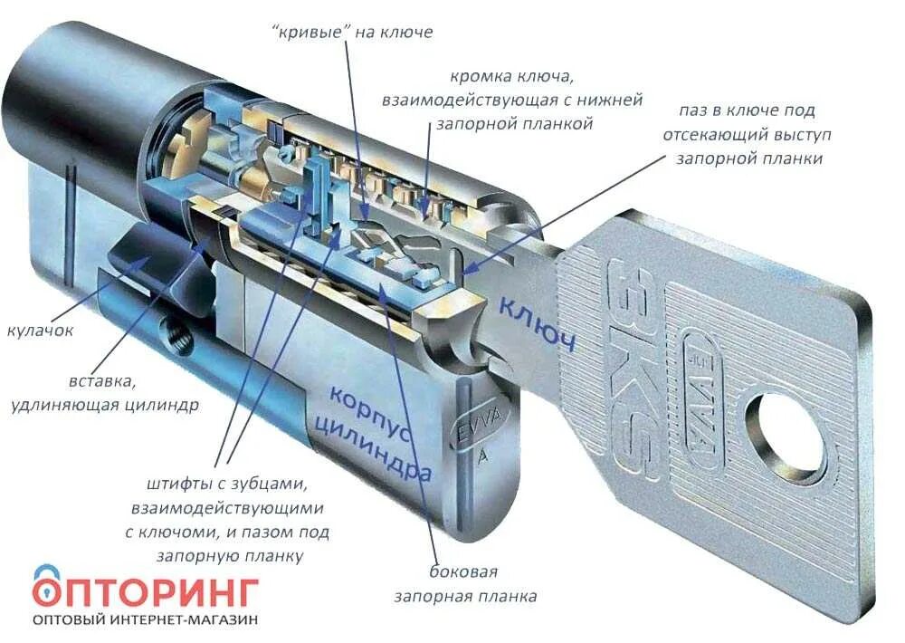 Механизм замка личинка. Цилиндр evva 3ks l61. Цилиндр evva 3ks ключ-ключ. Цилиндровый механизм для замка личинка схема. Evva 3ks ручка.