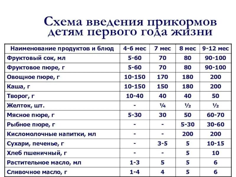 Также можно вводить. Схема введения прикорма педиатрия. Схема введения прикорма блюда и продукты. Сроки введения блюд прикорма детям первого года жизни. Педиатрическая схема ввода первого прикорма ребенка.