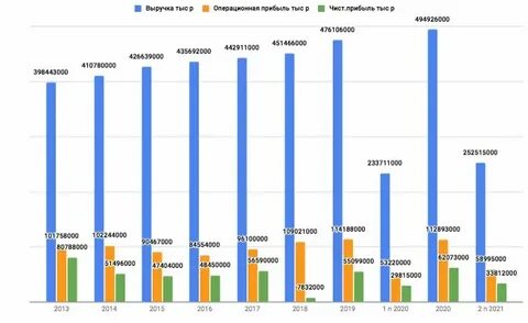 В 2013 году увеличилась на