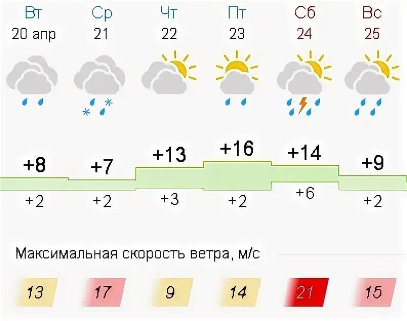 Погода во Владимире на 14. Погода во Владимире на 10. GISMETEO цветное поле для скорости ветра что это.