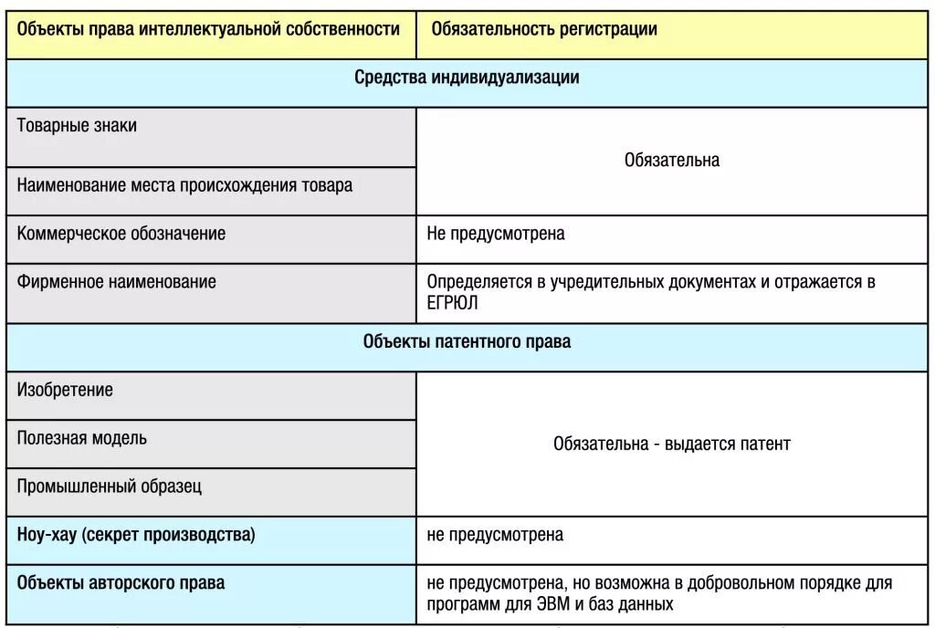 Регистрируемые объекты интеллектуальной собственности. Государственной регистрации в рф подлежат