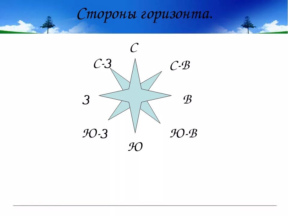 Нарисовать стороны горизонта 2 класс. Стороны горизонта. Стороны горизонта 2 класс. Макет стороны горизонта. Стороны горизонта схема 2 класс.