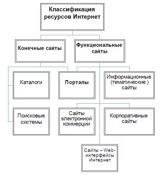 Классификация электронных информационных ресурсов. Классификация интернет ресурсов. классификация сайтов. схема классификации интернет ресурсов по цели посещения..