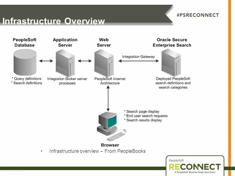 Модули веб сервера. Сервер приложений Oracle. Web сервер. Web application Server. Oracle database Server Architecture.