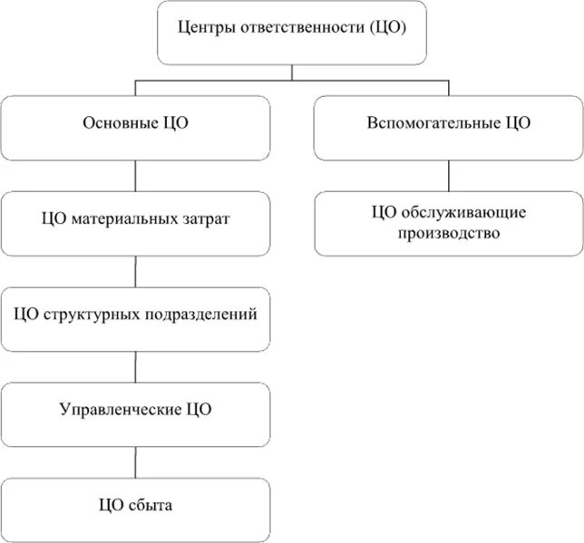 Центрами ответственности являются. Классификация центров ответственности. Основные и вспомогательные центры ответственности. Центры ответственности в управленческом учете. Понятие центров ответственности, их классификация..