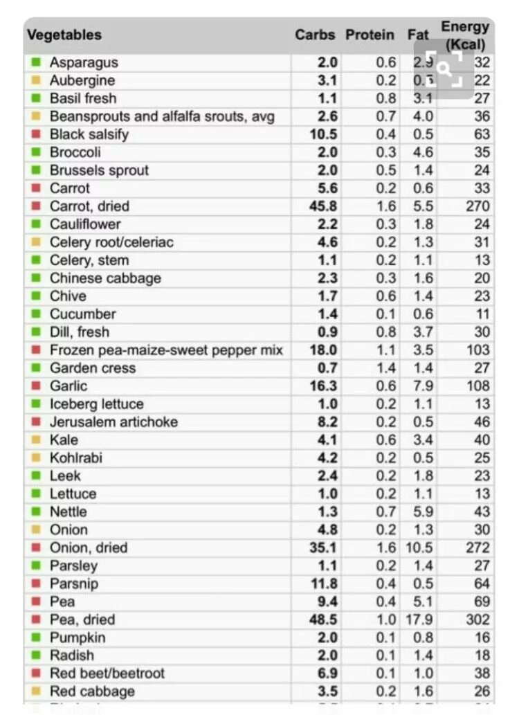 Список низкоуглеводных продуктов. Низкоуглеводная еда список. Низкоуглеводные продукты таблица. Низкоуглеводные овощи таблица. Таблица овощей на Низкоуглеводной диете.