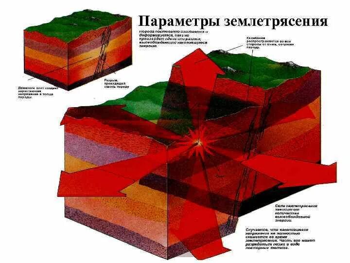 Землетрясение характер. Основные параметры землетрясений. Сейсмический параметр. Землетрясения, параметры землетрясений. Укажите основные параметры, характеризующие землетрясения:.