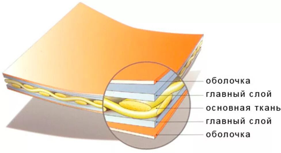 Имеет несколько слоев один. Ткань ПВХ 630гр 7040. Тентовая ПВХ ткань слои. Структура ПВХ ткани. Армированный ПВХ ткань.