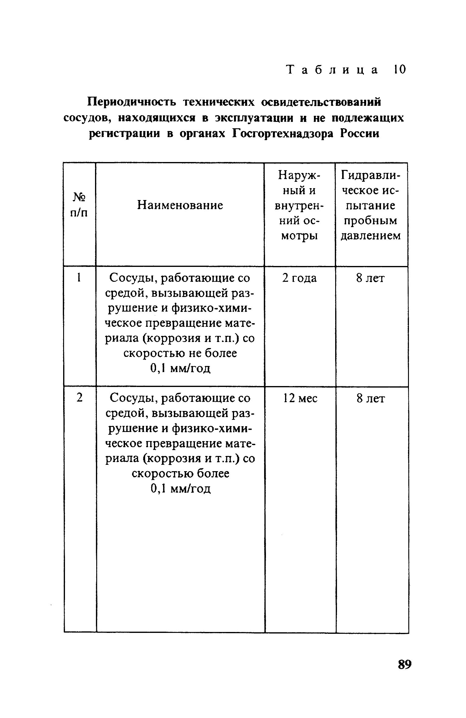 Проверка сосудов работающих под давлением. Периодичность испытаний сосудов работающих под давлением. Периодичность проверки сосудов работающих под давлением. Периодичность испытания сосудов под давлением. Сроки освидетельствования сосудов работающих под давлением.