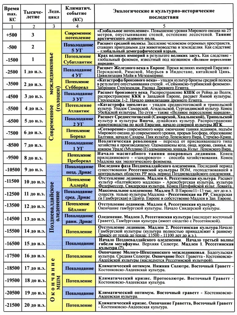 геологическая шкала четвертичный период. хронологическая таблица периодов. геологическая хронология таблица. геохронологическая и стратиграфическая шкалы. геохронологическая таблица эры и периоды.