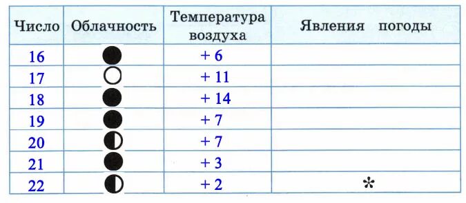 3 4 февраля погода. Дневник наблюдений. Наблюдение за погодой. Дневник наблюдений окружающий мир. Дневник наблюдений 2 класс.