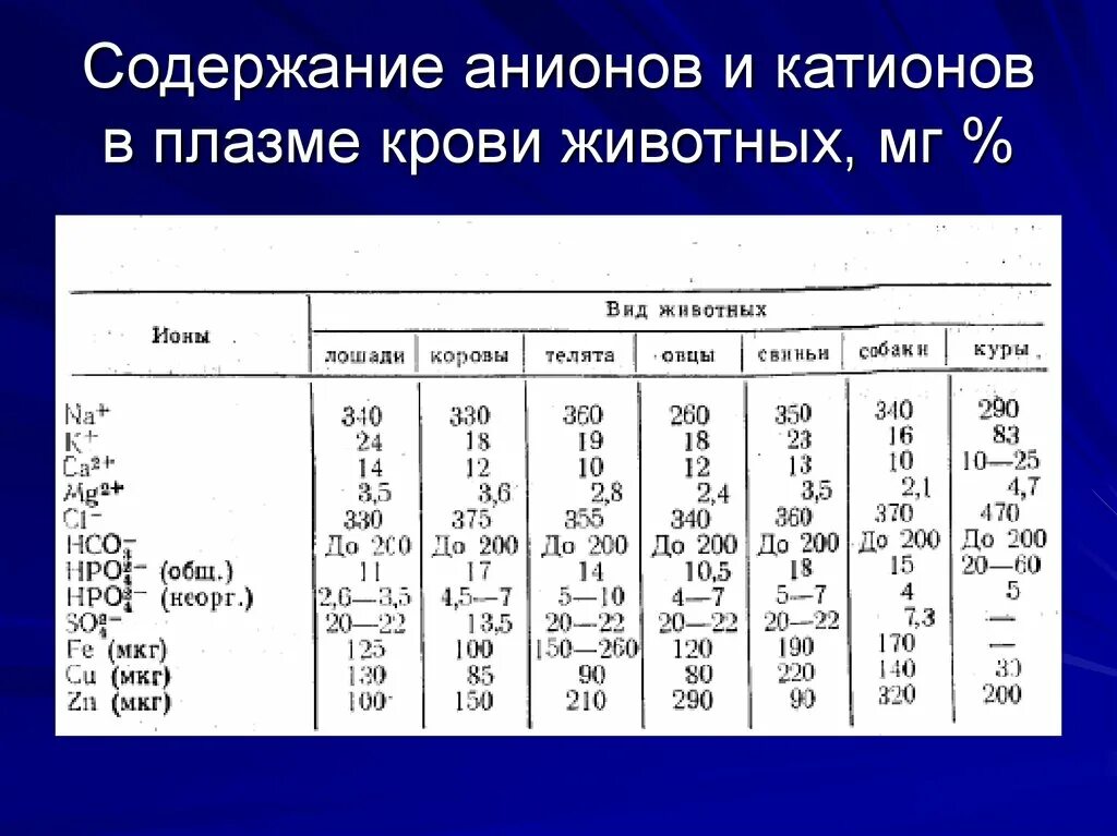 Содержание катионов и анионов в плазме. Пересчетные коэффициенты основных катионов и анионов. Катионы плазмы крови. Содержание плазмы.