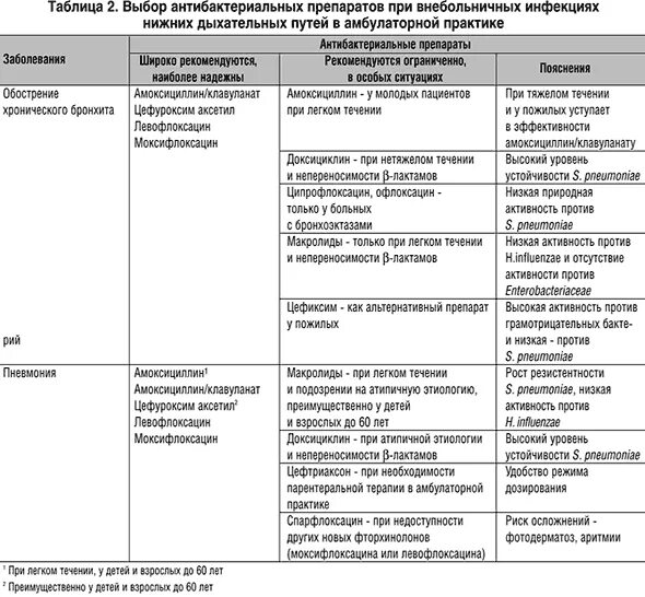 Таблица группа заболеваний. Антибактериальная терапия при инфекции дыхательных путей. Антибиотик применяемый при инфекциях верхних дыхательных путей. Фармакотерапия инфекций нижних дыхательных путей. Перечень антибиотиков для лечения нижних дыхательных путей.