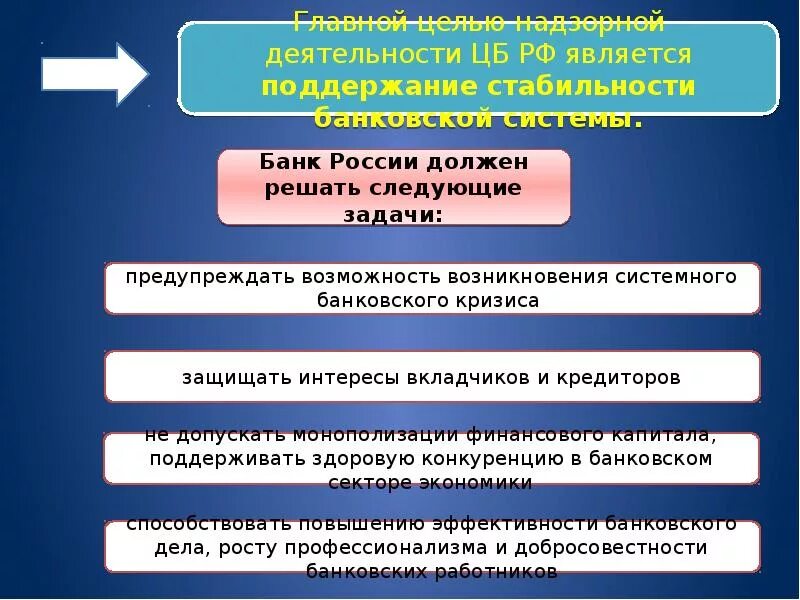 Цб рф надзор. Деятельность центрального банка. Функции центральных банков контролируют деятельность. Центральный банк РФ осуществляет контроль за. Надзорная деятельность банка России.