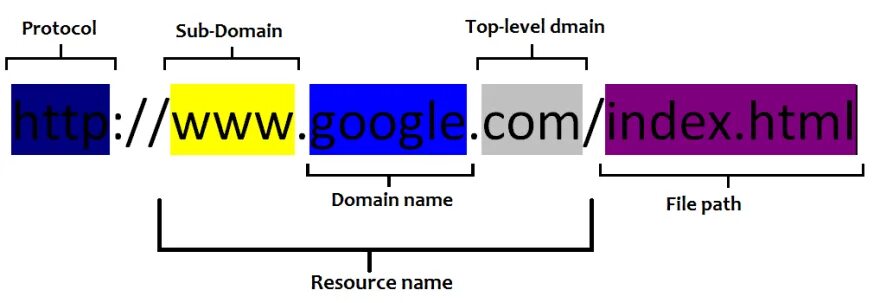 Схема URL. URL пример. URL uri. Из чего состоит URL. Домен html