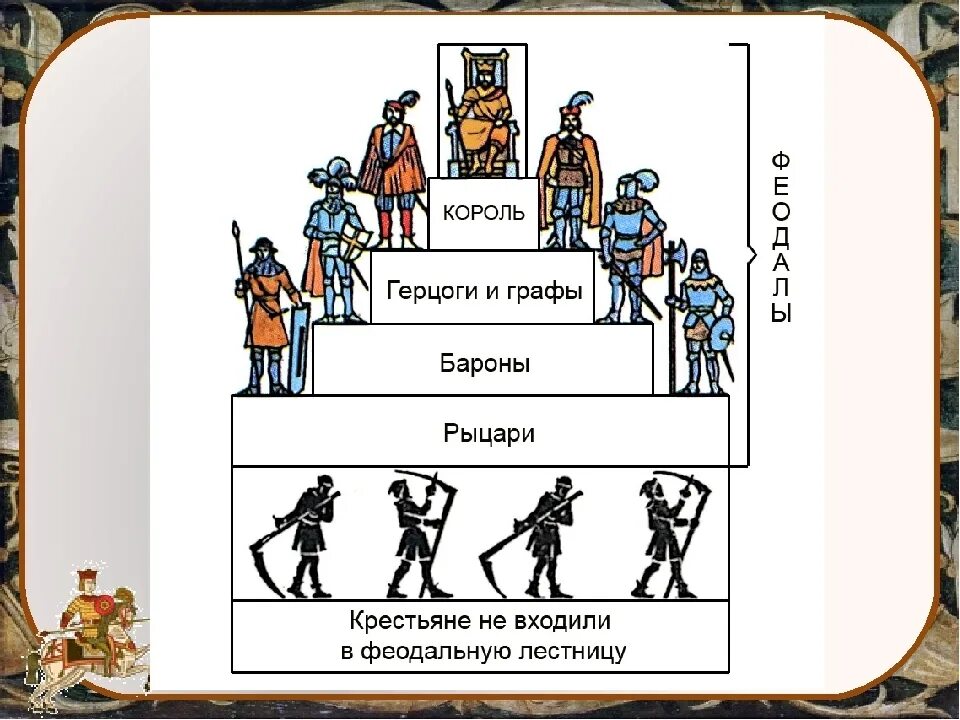 Феодальная иерархия лестница. Средневековая феодальная лестница. Герцоги графы Бароны. Вассал премьера 7