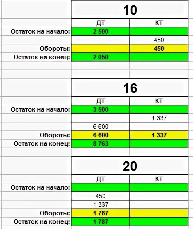 Остаток по счету 05 «амортизация нематериальных активов». Счет 15 проводки. Дебетовое сальдо по счету 16. 15 И 16 счет проводки. Кредит 15 счета