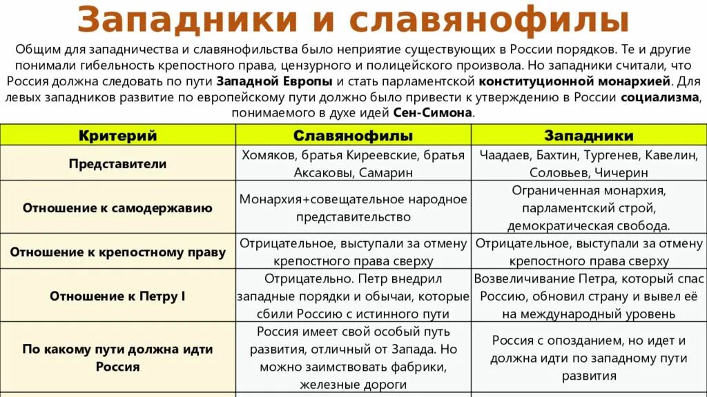 Что с исторической точки зрения объединяет. Западники и славянофилы таблица путь развития России. Западники путь развития России. Путь развития России славянофилов. Пути развития западников и славянофилов.