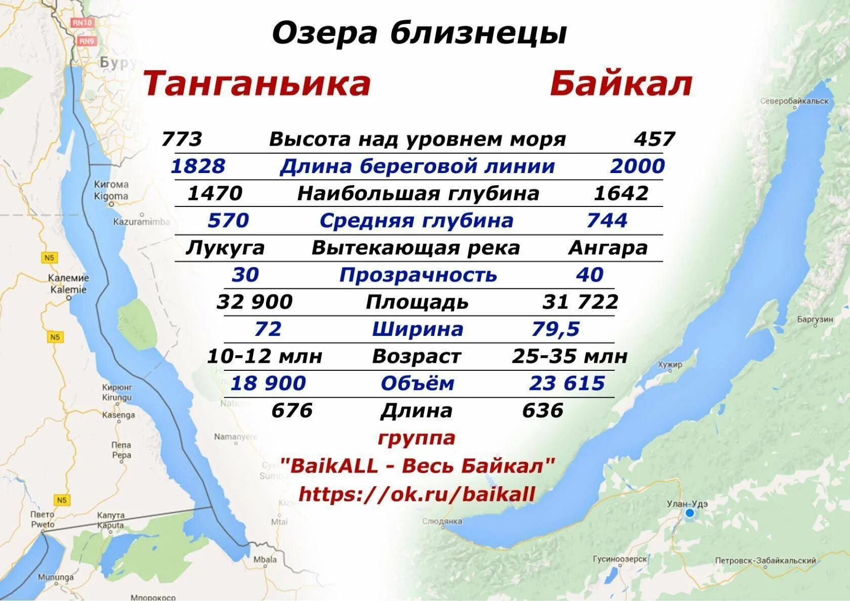 Озеро Танганьика и Байкал сравнение. Средняя глубина озера Танганьика. Озеро Танганьика глубина. Глубина озера Байкал. Сколько протяженность сочи в километрах