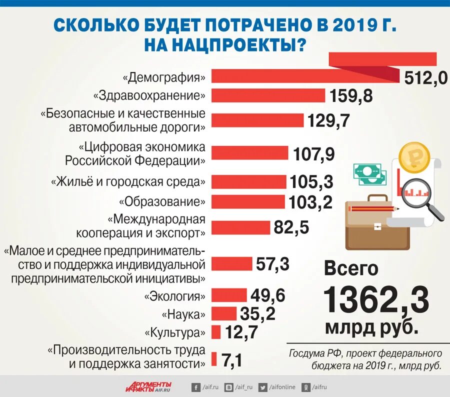 5 национальных проектов российской федерации. Национальные проекты России. Бюджет национальных проектов. Реализация национальных проектов. Национальные и федеральные проекты.